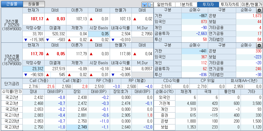자료: 국고채 금리와 국채선물 가격의 오전 10시 41분 현재 상황...출처: 코스콤 CHECK
