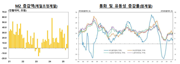 5월 시중통화량(M2) 전년동월비 6.5% 증가...넉 달 만에 증가폭 확대 - 한은