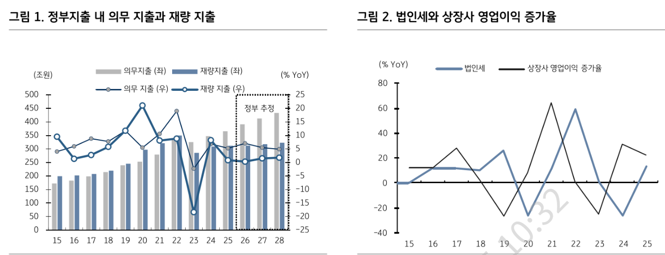 내년 국채발행 규모 235조원 예상...WGBI 추종 자금 유입 고려하면 수급 부담 크지 않을 것 - KB證