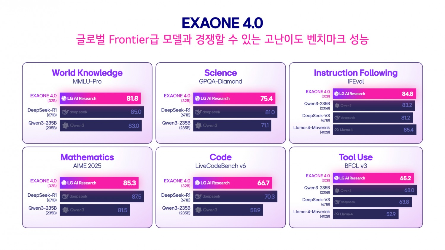 엑사원 4.0 전문가 모델(32B)의 글로벌 프론티어급 모델들과의 벤치마크 성능 비교