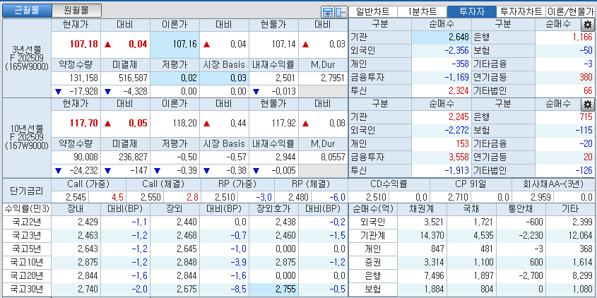 자료: 국고채 금리와 국채선물 가격의 오후 3시 45분 현재 상황...출처: 코스콤 CHECK
