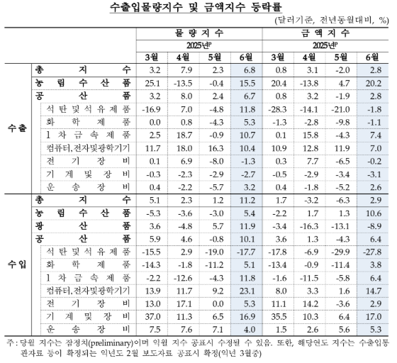 6월 수입물가 전년비 6.5%↓...석 달 연속 하락, 환율·유가 하락 여파 - 한은