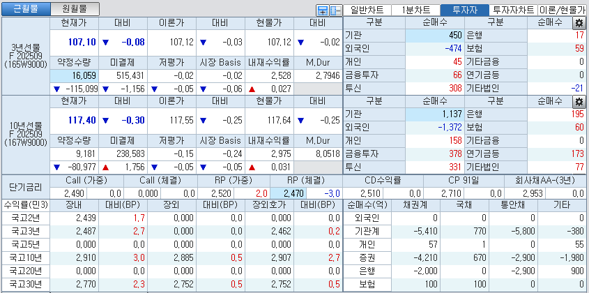 자료: 국고채 금리와 국채선물 가격의 오전 9시 12분 현재 상황...출처: 코스콤 CHECK