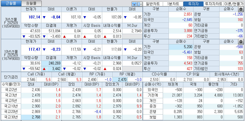 자료: 국고채 금리와 국채선물 가격의 오전 10시 41분 현재 상황...출처: 코스콤 CHECK