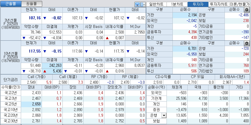 자료: 국고채 금리와 국채선물 가격의 오후 1시 20분 현재 상황...출처: 코스콤 CHECK
