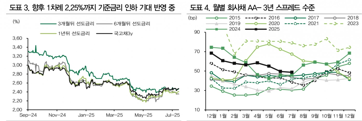만기 3~5년물 AA-급 여전채, 회사채의 상대적 매력 높아 - DB금투