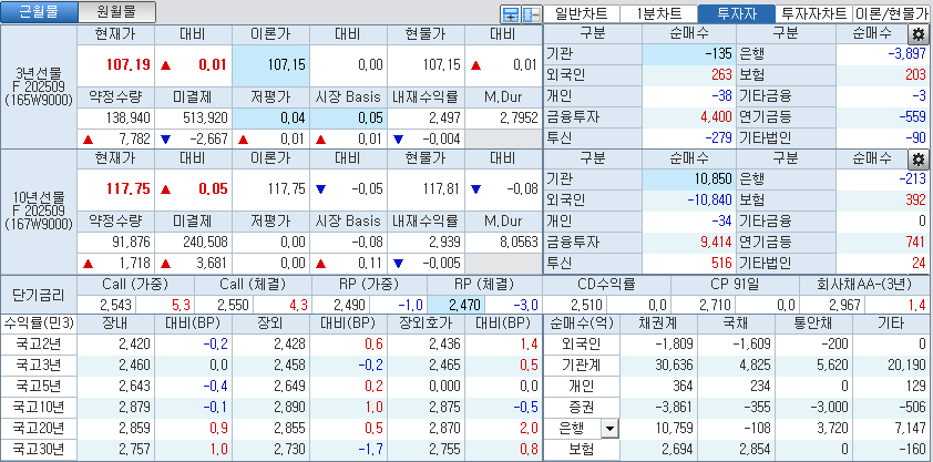 자료: 국고채 금리와 국채선물 가격의 오후 3시 45분 현재 상황...출처: 코스콤 CHECK