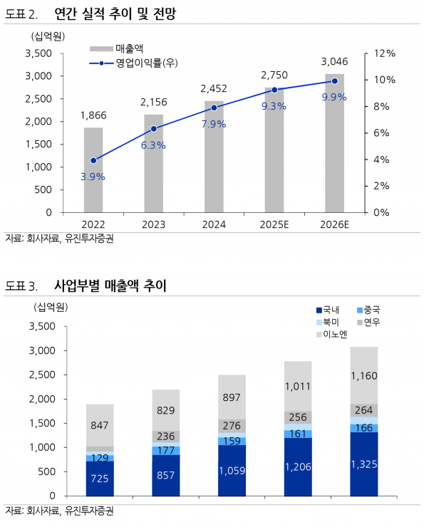 사진=유진투자증권