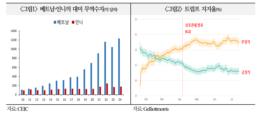 미국-인니 관세 타결이 내부 단속과 여타국 협상에 주는 시사점은... - 국금센터