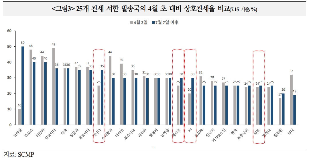 미국-인니 관세 타결이 내부 단속과 여타국 협상에 주는 시사점은... - 국금센터