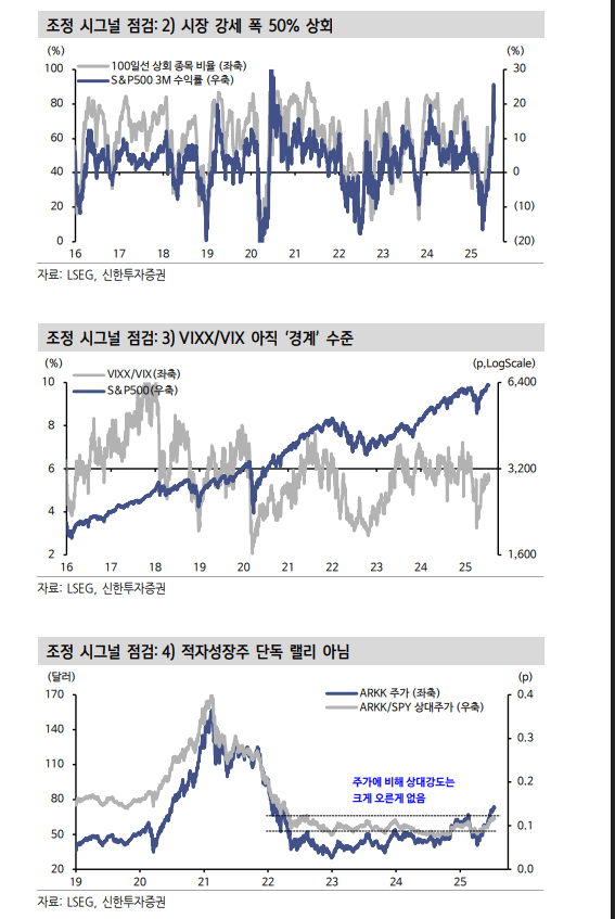 뉴욕 주가, 경계요인은 변동성에 국한...시장에서 이탈할 필요 없어 - 신한證