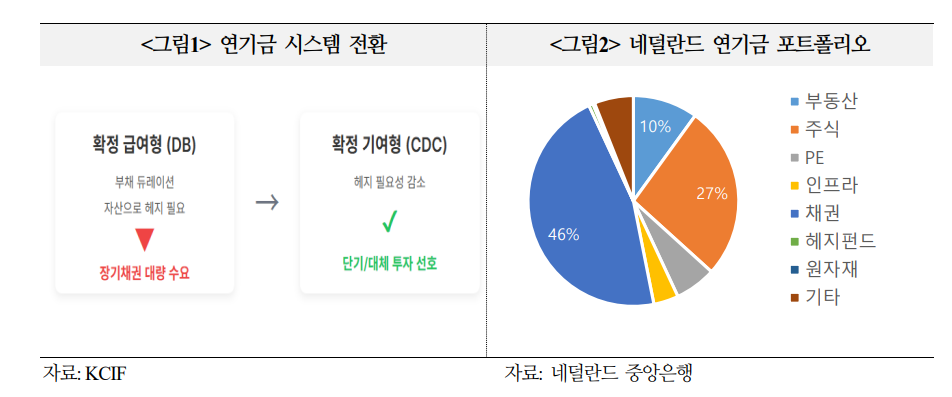 유럽 채권시장의 큰 수급 위협, 네덜란드 연기금의 DB→DC 제도개편 - 국금센터
