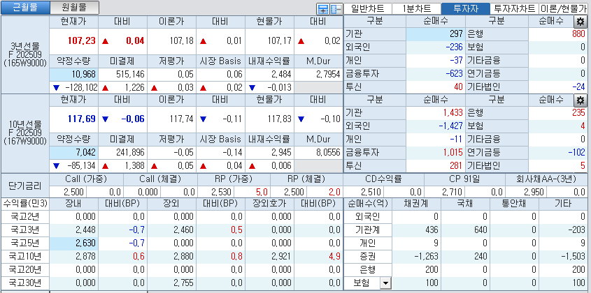 자료: 국고채 금리와 국채선물 가격의 오전 9시 8분 현재 상황...출처: 코스콤 CHECK