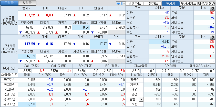 자료: 국고채 금리와 국채선물 가격의 오전 10시 40분 현재 상황...출처: 코스콤 CHECK