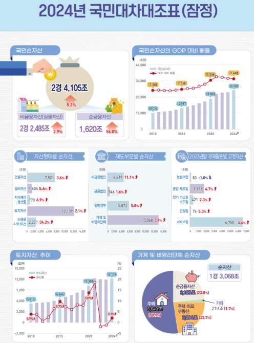 지난해말 국민순자산 전년비 5.3% 증가한 2경 4,105조...명목 GDP 9.4배로 2021년 이후 하락세 지속 - 한은