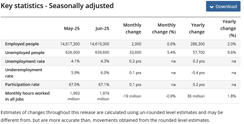 (상보) 호주 6월 신규고용 2천개로, 예상(2만천개) 하회...실업률 4.3%로 예상(4.1%) 상회