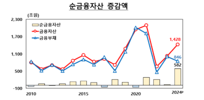 지난해말 국민순자산 전년비 5.3% 증가한 2경 4,105조...명목 GDP 9.4배로 2021년 이후 하락세 지속 - 한은