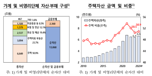 지난해말 국민순자산 전년비 5.3% 증가한 2경 4,105조...명목 GDP 9.4배로 2021년 이후 하락세 지속 - 한은