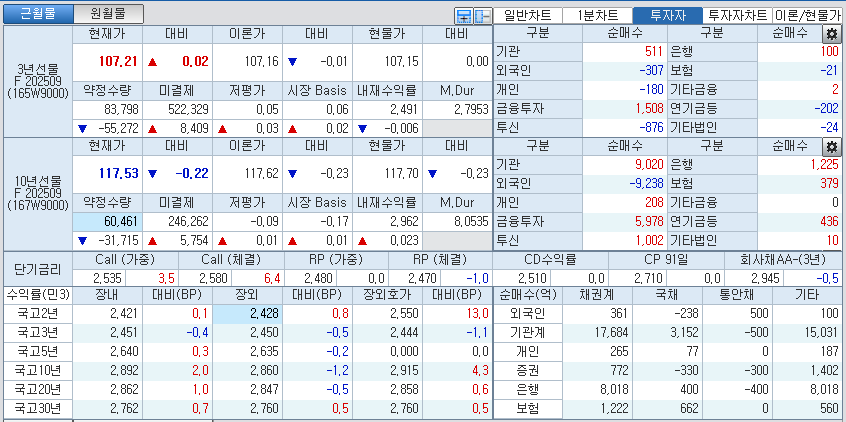 자료: 국고채 금리와 국채선물 가격의 오후 1시 21분 현재 상황...출처: 코스콤 CHECK