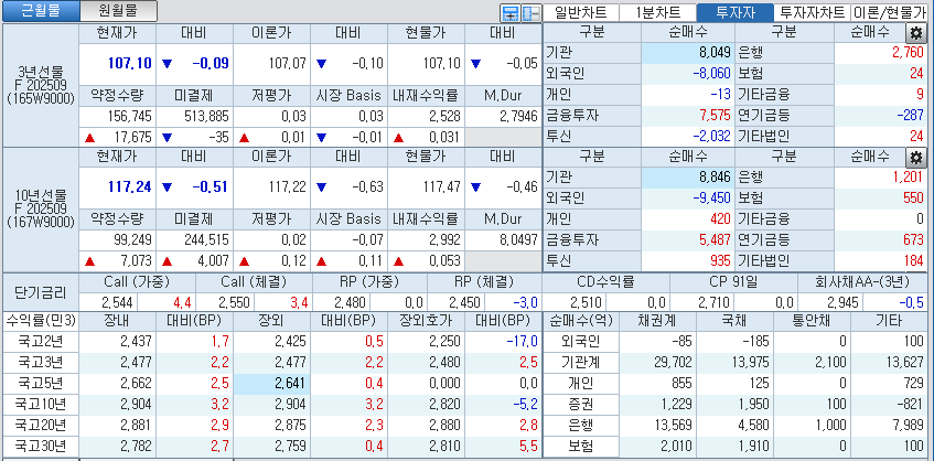 자료: 국고채 금리와 국채선물 가격의 오후 3시 45분 현재 상황...출처: 코스콤 CHECK