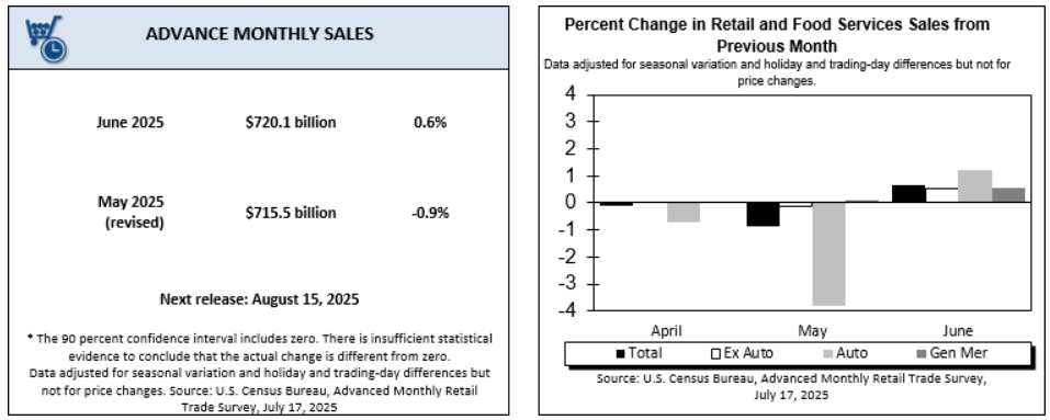 (상보) 美 6월 소매판매 전월비 0.6% 늘며 예상치 상회