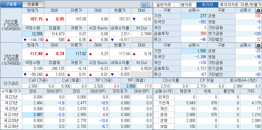 자료: 국고채 금리와 국채선물 가격의 오전 9시 9분 현재 상황...출처: 코스콤 CHECK