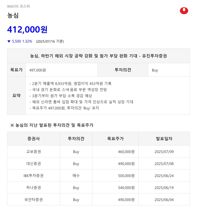 농심, 해외 시장 공략 강화 및 판가 인상 기대...해외 돌파구 찾은 '기업', 또 어디?
