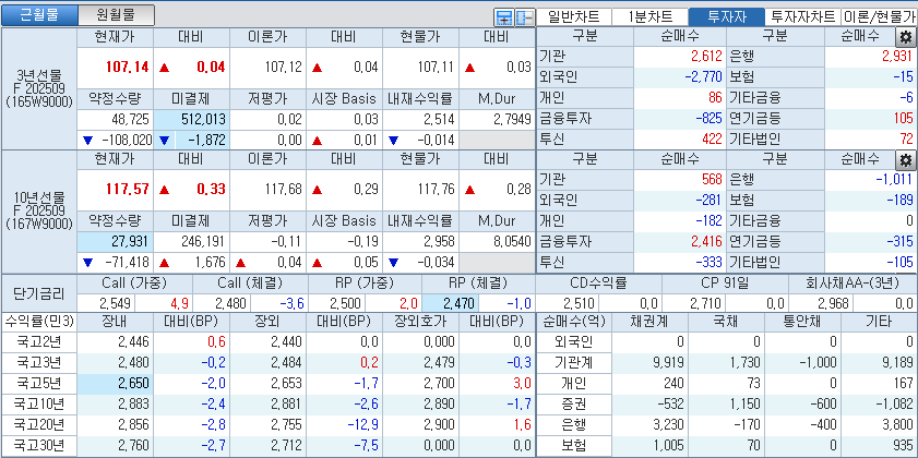 자료: 국고채 금리와 국채선물 가격의 오전 10시 40분 현재 상황...출처: 코스콤 CHECK