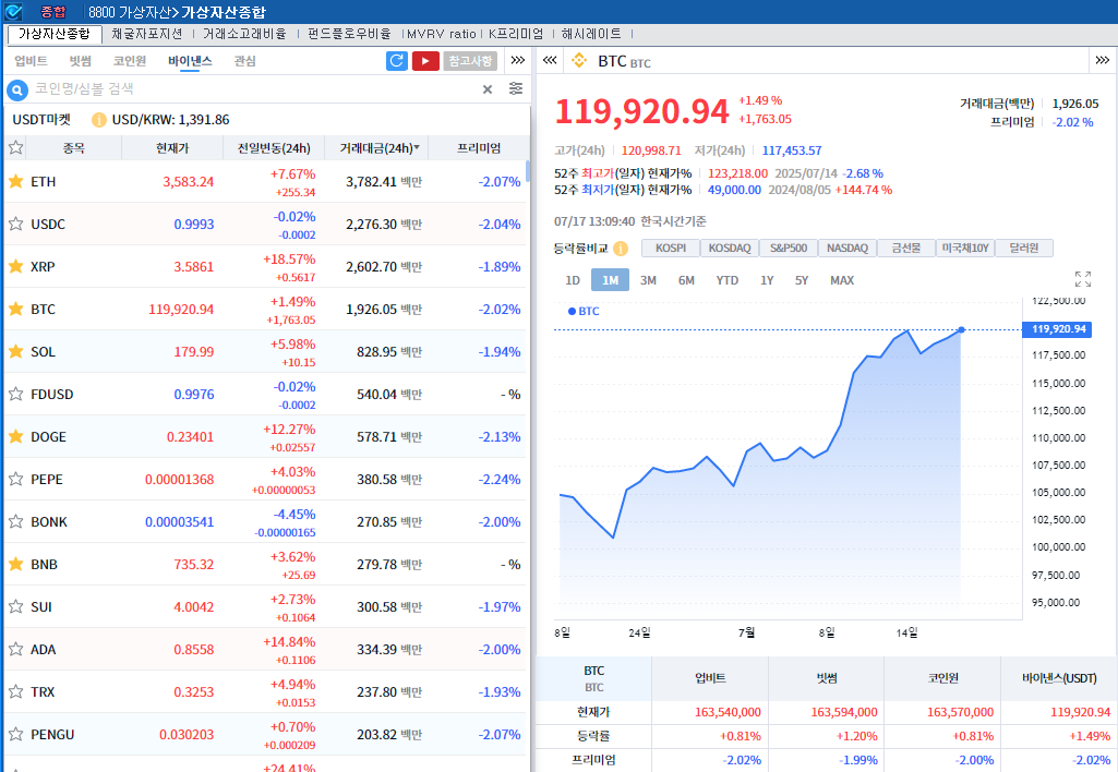 美하원, 가상화폐 3대 법안 가결 속 암호화폐 강세..비트코인 1.5%↑