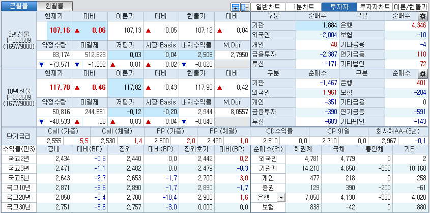 자료: 국고채 금리와 국채선물 가격의 오후 1시 21분 현재 상황...출처: 코스콤 CHECK