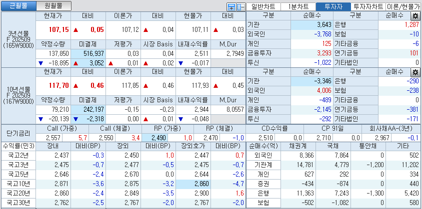 자료: 국고채 금리와 국채선물 가격의 오후 3시 45분 현재 상황...출처: 코스콤 CHECK