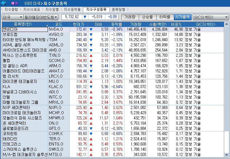 (상보) 엔비디아 0.3% 내리자 반도체지수도 0.1% 하락