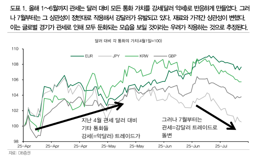 관세, 아직 PPI에 영향 없다면 인플레 영향 깊이 의심해 봐야..7월부터 나타난 강달러 주목 - DB證