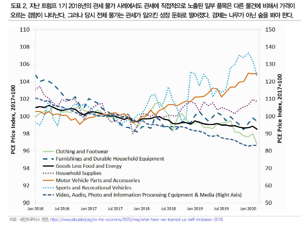 관세, 아직 PPI에 영향 없다면 인플레 영향 깊이 의심해 봐야..7월부터 나타난 강달러 주목 - DB證