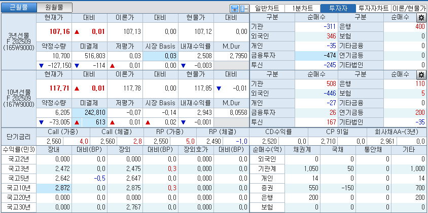 자료: 국고채 금리와 국채선물 가격의 오전 9시 13분 현재 상황...출처: 코스콤 CHECK