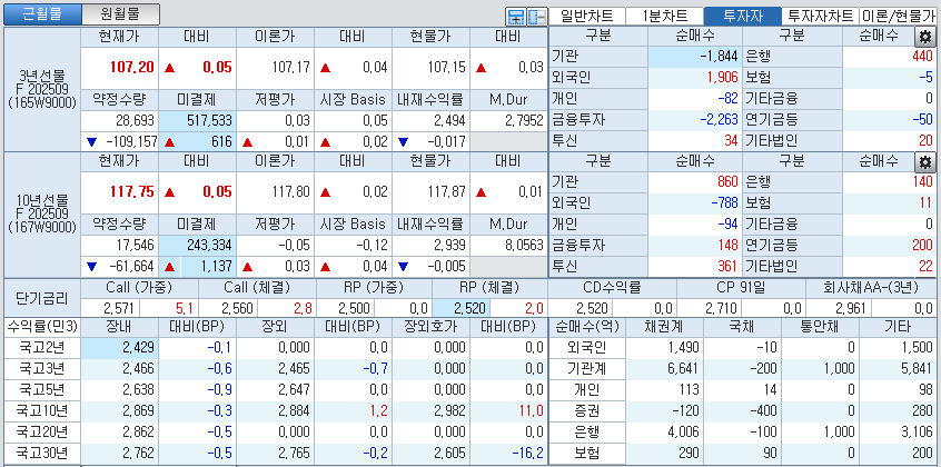 자료: 국고채 금리와 국채선물 가격의 오전 10시 41분 현재 상황...출처: 코스콤 CHECK