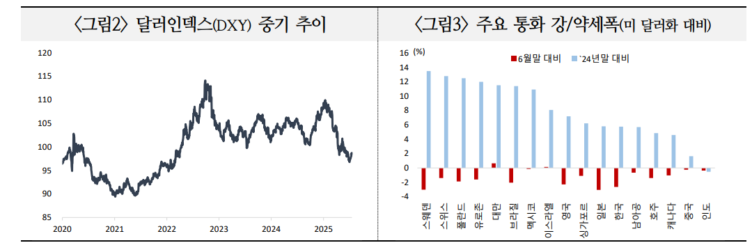 약달러 되돌림은 '마이너스' 성장보다 '플러스' 물가 더 반영되는 데 따른 영향 - 국금센터