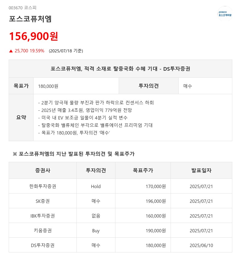 '탈중국화 수혜 기대' 포스코퓨처엠, 켄센서스 '상회'...주가탄력↑ 컨센 '상회' 기업 이 곳!