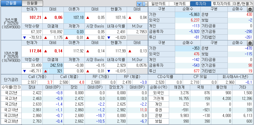 자료: 국고채 금리와 국채선물 가격의 오후 1시 21분 현재 상황...출처: 코스콤 CHECK