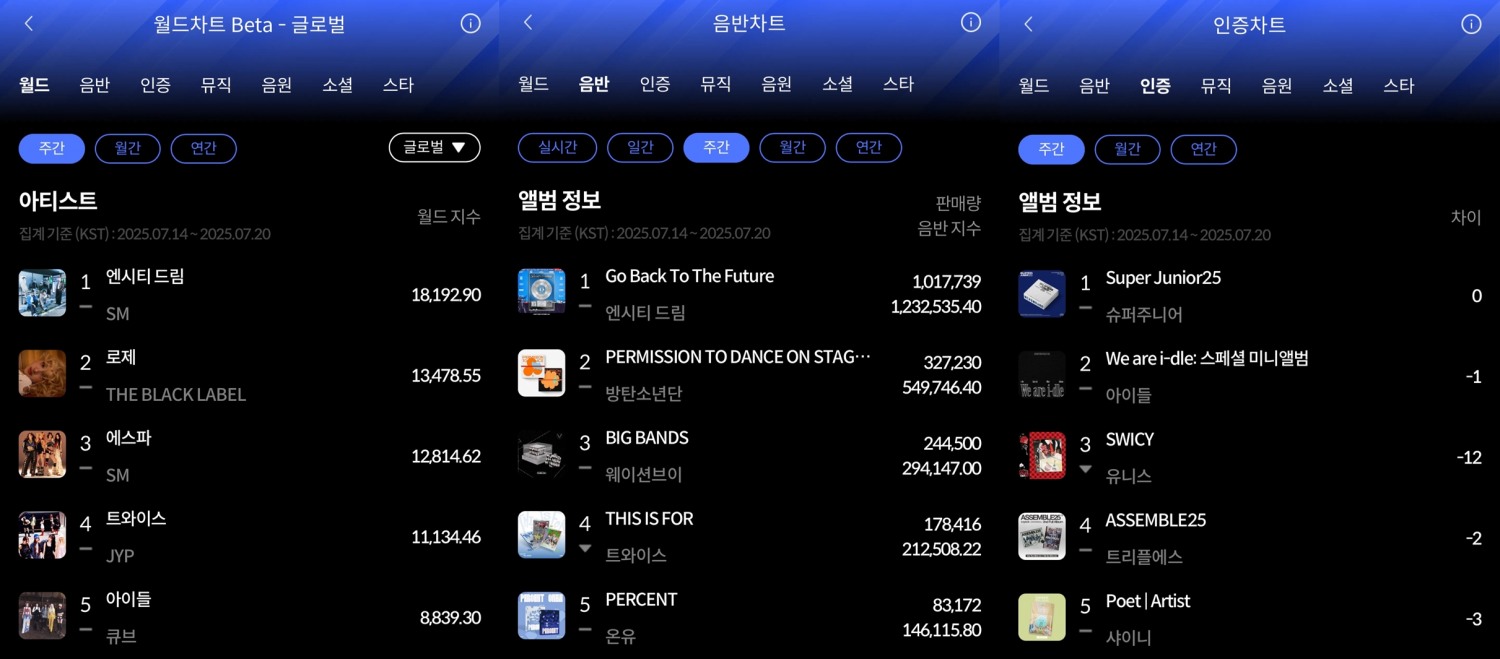 엔시티 드림·슈퍼주니어, 7월 3주 한터 주간차트 정상
