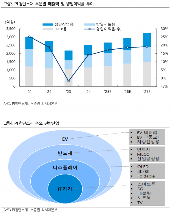 사진=PI첨단소재 리서치본부