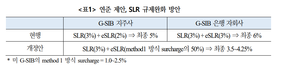 美 레버리지 비율 개정, 중장기 관점 은행 매수여력 향상 - 국금센터