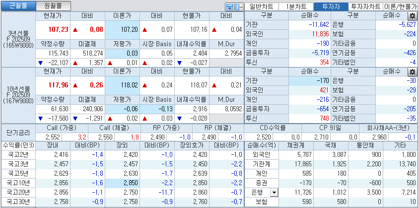 자료: 국고채 금리와 국채선물 가격의 오후 3시 45분 현재 상황...출처: 코스콤 CHECK