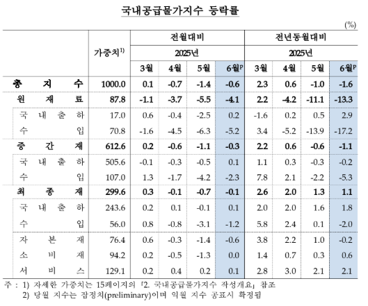 6월 생산자물가 전년비 0.5% 상승...5개월 만에 상승폭 다소 확대 - 한은