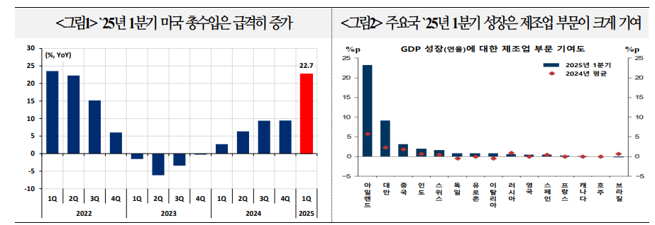 향후 주요국 수출 둔화, 산업활동 위축으로 이어져 성장 둔화 야기할 가능성 - 국금센터