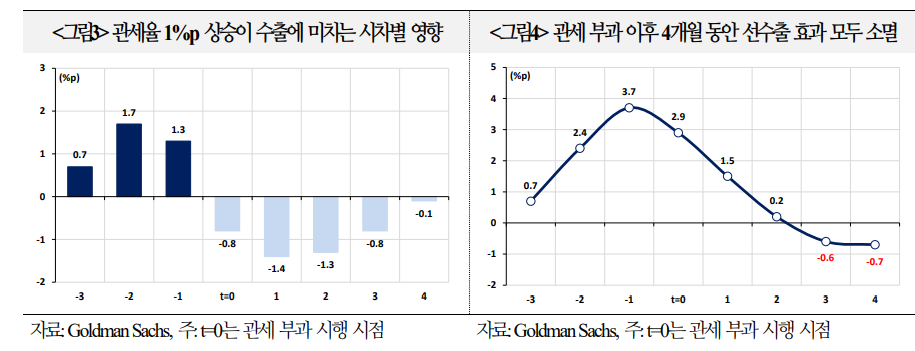 향후 주요국 수출 둔화, 산업활동 위축으로 이어져 성장 둔화 야기할 가능성 - 국금센터