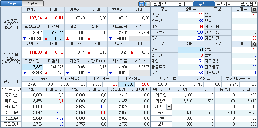 자료: 국고채 금리와 국채선물 가격의 오전 9시 10분 현재 상황...출처: 코스콤 CHECK