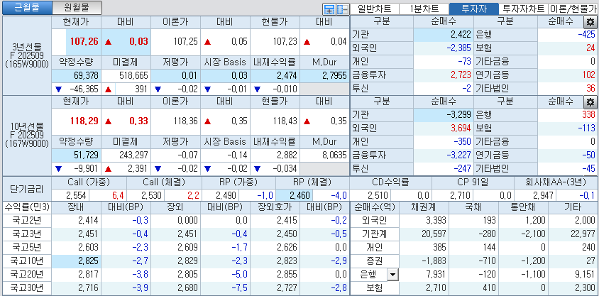 자료: 국고채 금리와 국채선물 가격의 오후 1시 32분 현재 상황...출처: 코스콤 CHECK