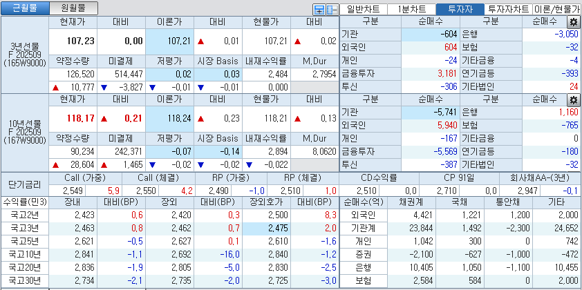 자료: 국고채 금리와 국채선물 가격의 오후 3시 45분 현재 상황...출처: 코스콤 CHECK