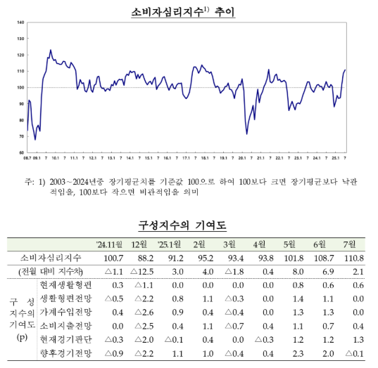 (종합) 7월 소비자심리지수 110.8로 전월비 2.1p 상승...넉 달 연속 올라 2021년 6월 이후 최고
